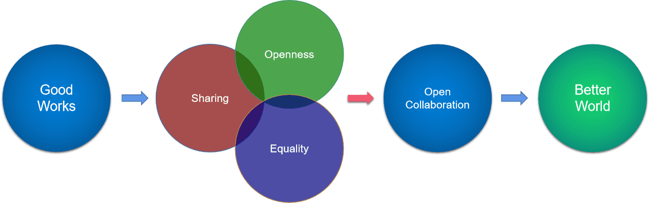 Open Source Manifesto
